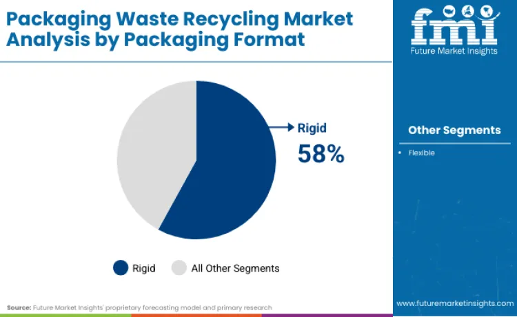 Packaging Waste Recycling Market By Packaging Format Packaging Waste Recycling Market By Packaging Format