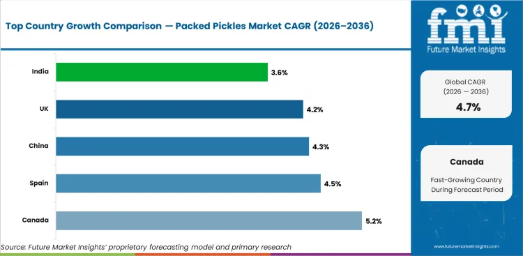 Packed Pickles Market Cagr Analysis By Country