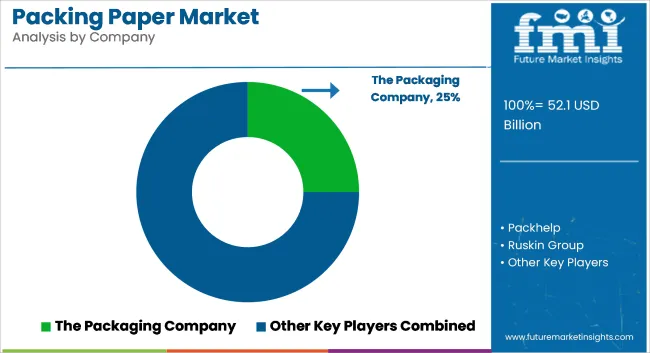 Packing Paper Market Analysis By Company