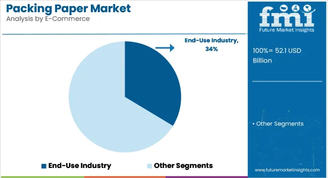 Packing Paper Market Analysis By E Commerce