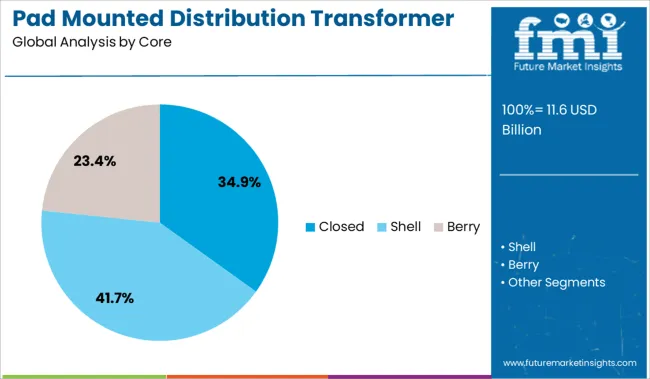 Pad Mounted Distribution Transformer Market Analysis By Core
