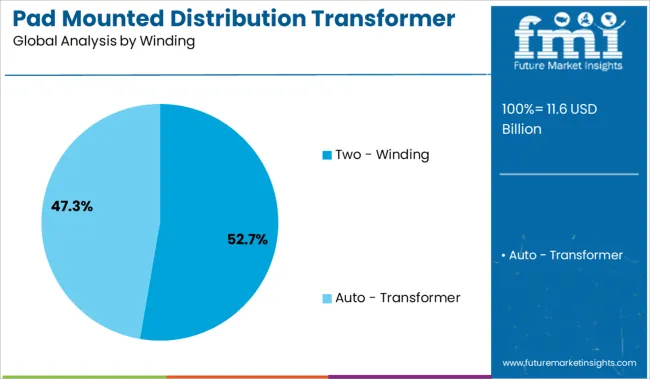 Pad Mounted Distribution Transformer Market Analysis By Winding