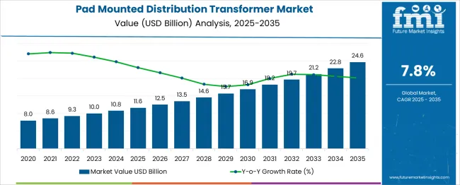 Pad Mounted Distribution Transformer Market