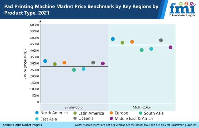 pad printing machine market price benchmark by key regions by product type 2021