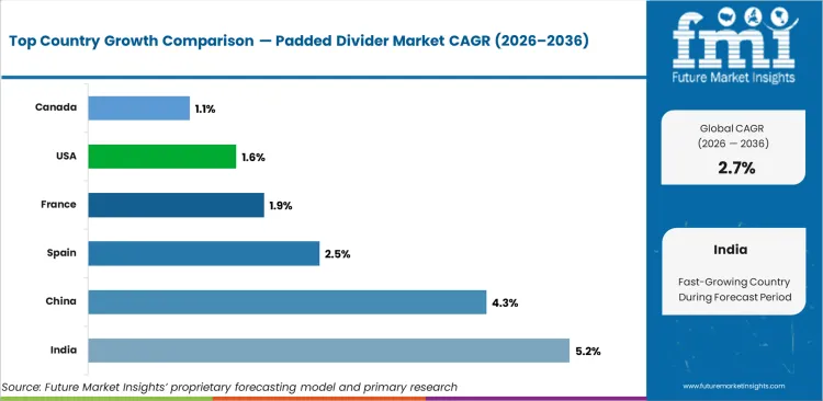 Padded Divider Market Cagr Analysis By Country