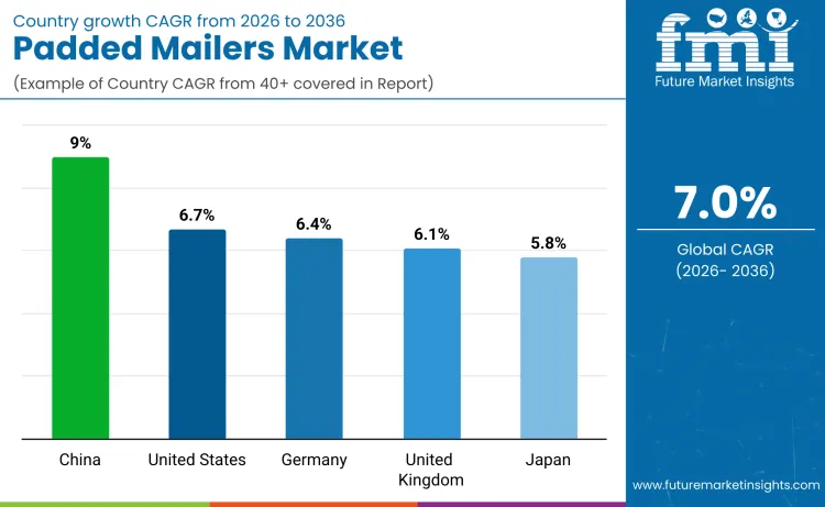 Padded Mailers Market By Country Padded Mailers Market By Country