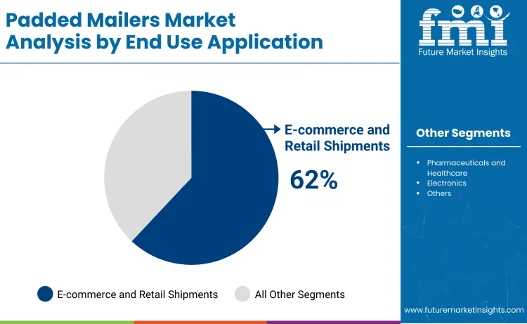 Padded Mailers Market By End Use Application Padded Mailers Market By End Use Application