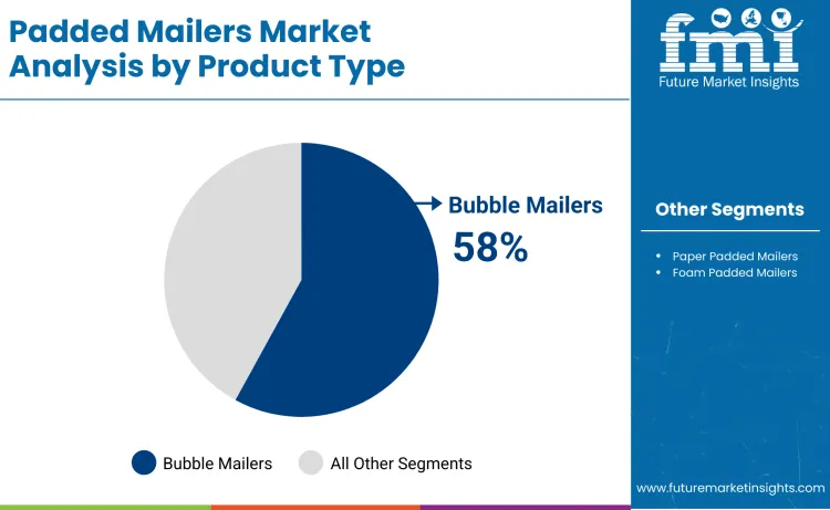 Padded Mailers Market By Product Type Padded Mailers Market By Product Type