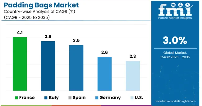 Padding Bags Market Cagr Analysis By Country