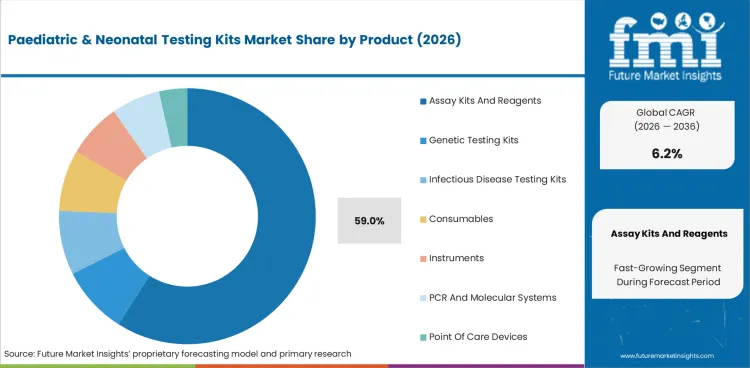 Paediatric & Neonatal Testing Kits Market Analysis By Product