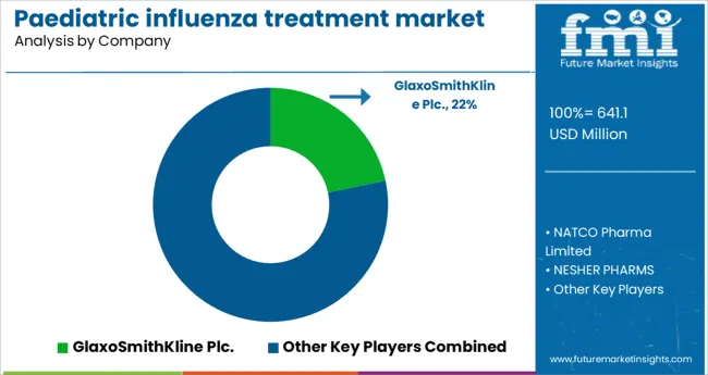 Paediatric Influenza Treatment Market Analysis By Company