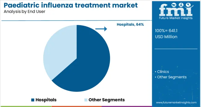 Paediatric Influenza Treatment Market Analysis By End User