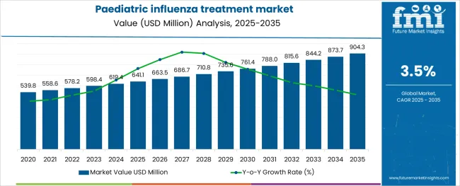 Paediatric Influenza Treatment Market
