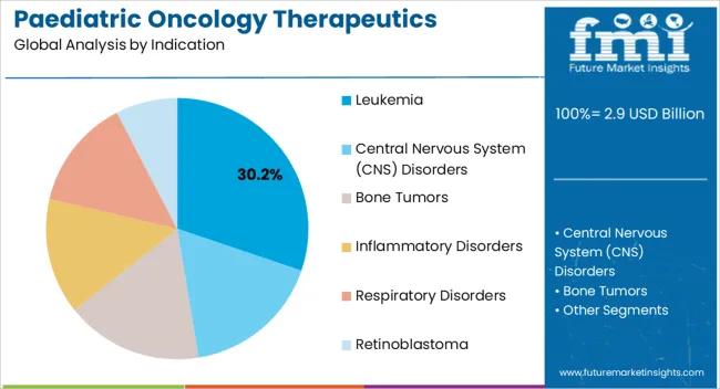 Paediatric Oncology Therapeutics Market Analysis By Indication