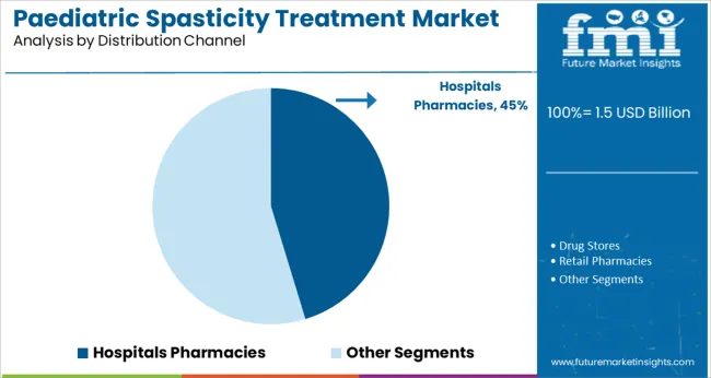 Paediatric Spasticity Treatment Market Analysis By Distribution Channel