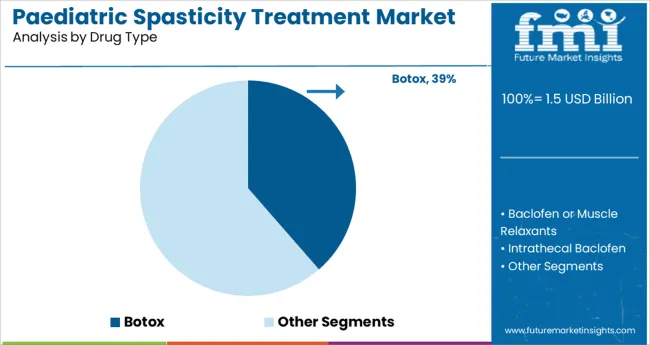 Paediatric Spasticity Treatment Market Analysis By Drug Type
