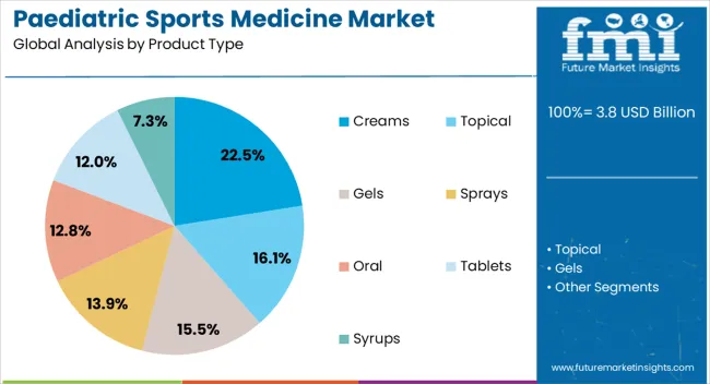 Paediatric Sports Medicine Market Analysis By Product Type