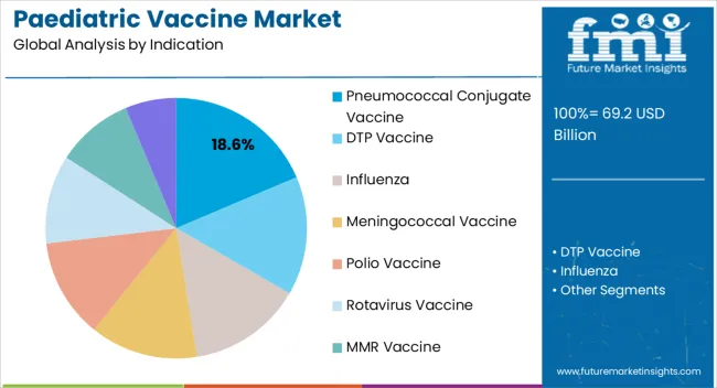 Paediatric Vaccine Market Analysis By Indication