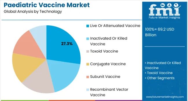 Paediatric Vaccine Market Analysis By Technology
