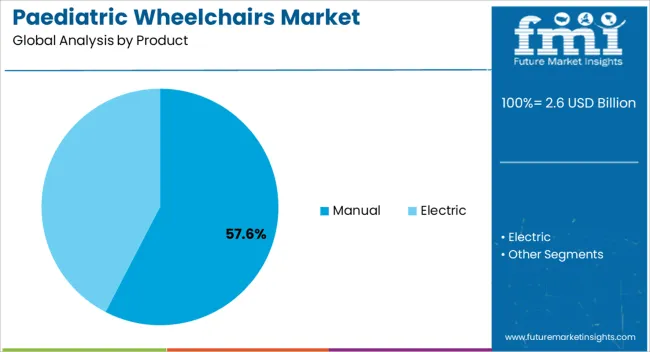 Paediatric Wheelchairs Market Analysis By Product
