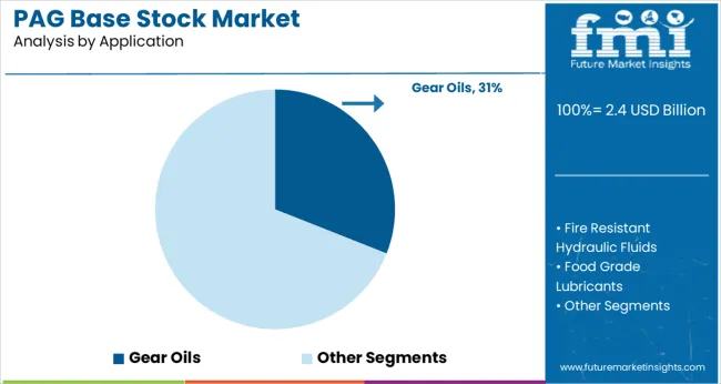 Pag Base Stock Market Analysis By Application
