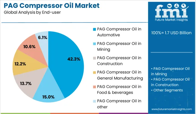 Pag Compressor Oil Market Analysis By End User