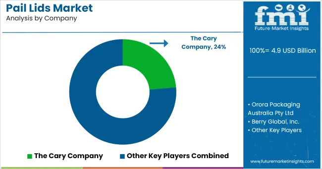 Pail Lids Market By Company