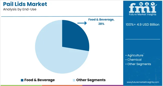 Pail Lids Market By End Use