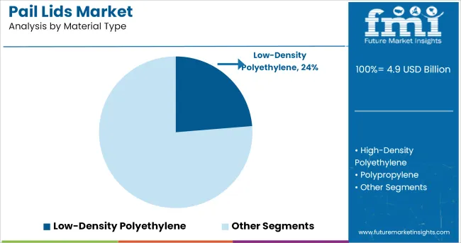 Pail Lids Market By Material Type