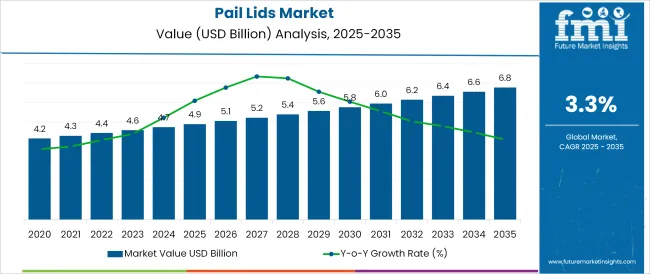Pail Lids Market