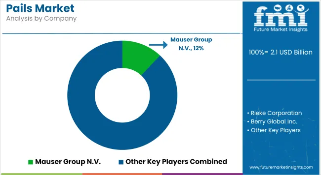 Pails Market Analysis By Company