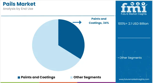 Pails Market Analysis By End Use