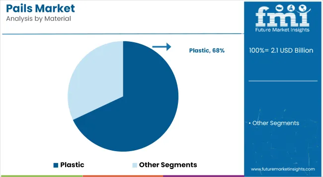 Pails Market Analysis By Material