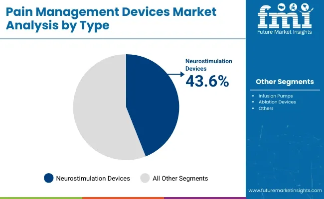 Pain Management Devices Market Analysis By Type