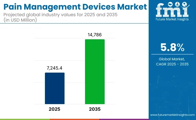 Pain Management Devices Market