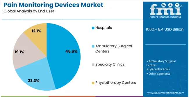 Pain Monitoring Devices Market Analysis By End User