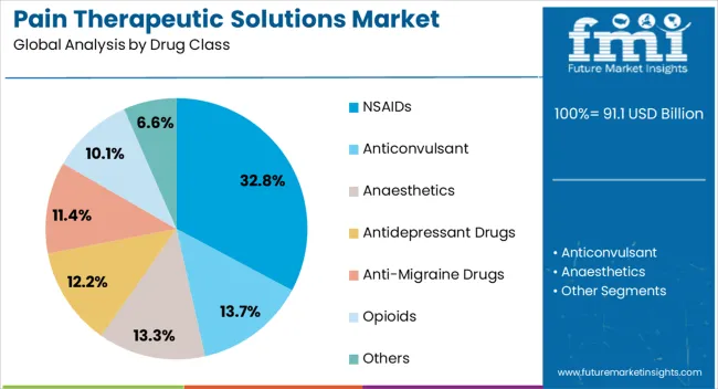Pain Therapeutic Solutions Market Analysis By Drug Class
