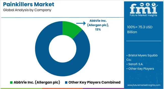 Painkillers Market Analysis By Company