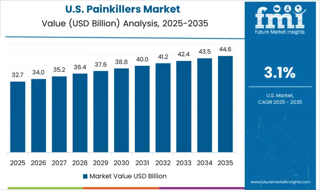 Painkillers Market Country Value Analysis