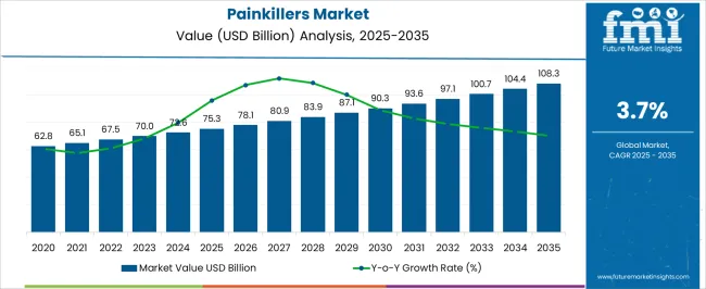 Painkillers Market Market Value Analysis
