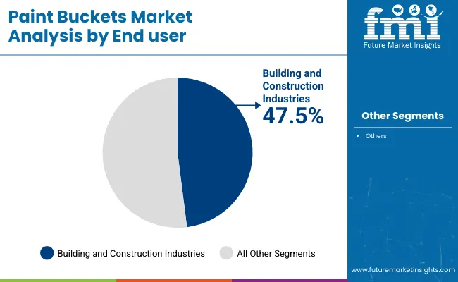 Paint Buckets Market Analysis By End User