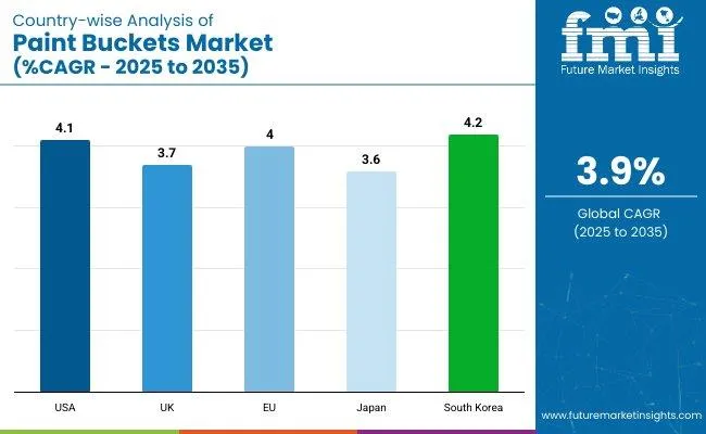 Paint Buckets Market Country Wise Analysis