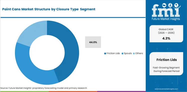Paint Cans Market Analysis By Closure Type 
