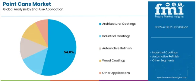 Paint Cans Market Analysis By End Use Application Paint Cans Market Analysis By End Use Application