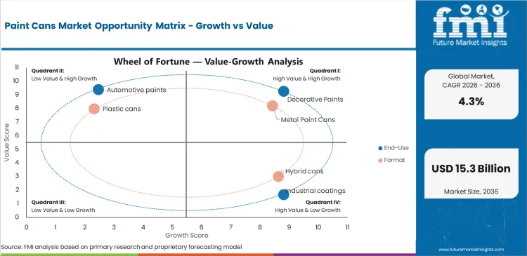 Paint Cans Market Opportunity Matrix Growth Vs Value