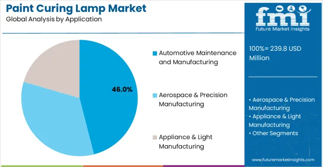 Paint Curing Lamp Market Analysis By Application
