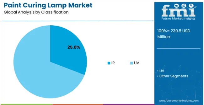 Paint Curing Lamp Market Analysis By Classification