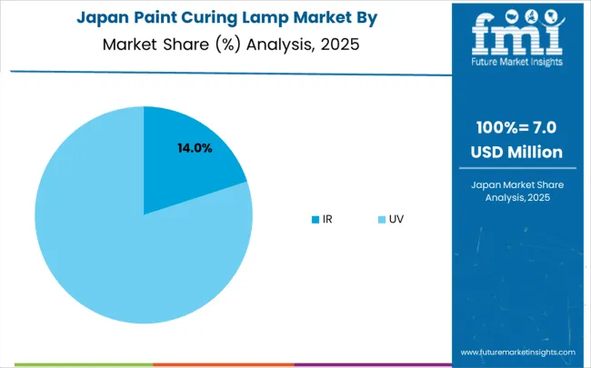 Paint Curing Lamp Market Japan Market Share Analysis By Classification