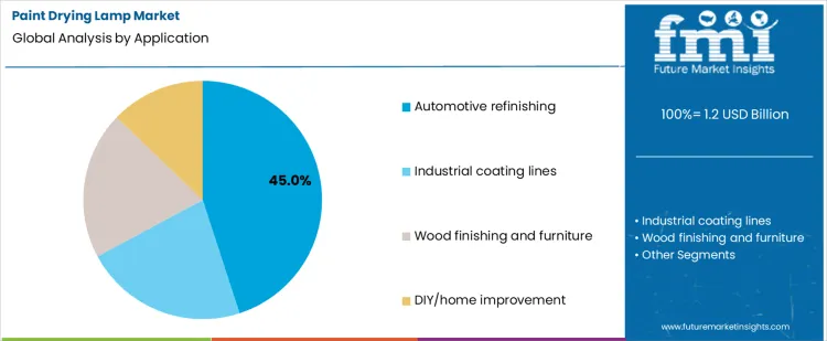 Paint Drying Lamp Market Analysis By Application