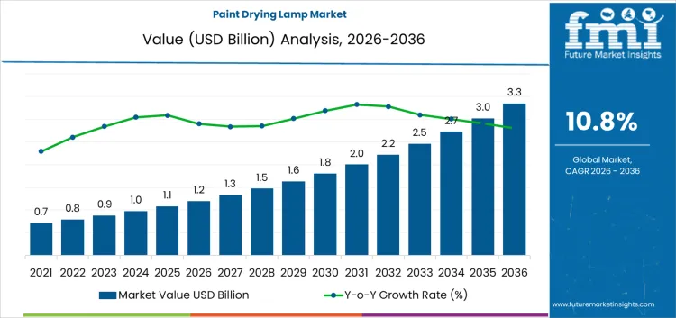 Paint Drying Lamp Market Market Value Analysis